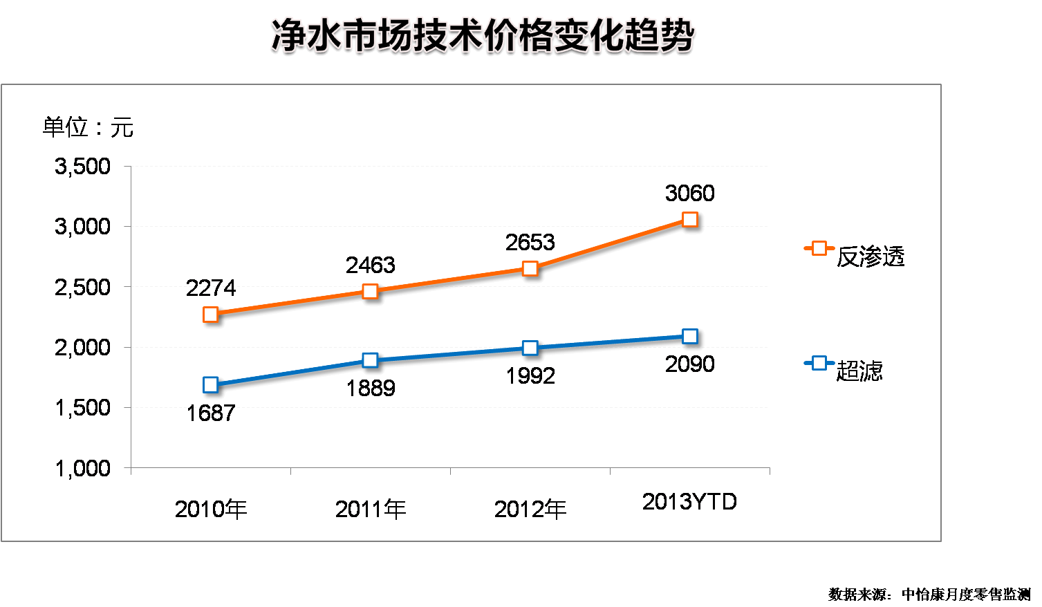 凈水器價(jià)格