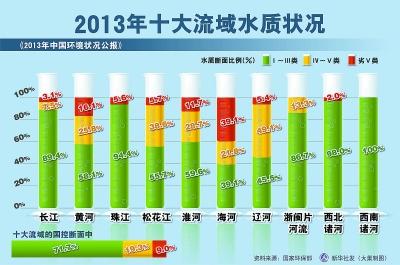 全國十大水系水質一半污染 扭曲義利觀成主因