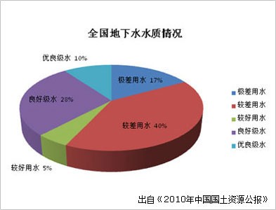 全國地下水水質(zhì)情況