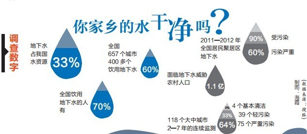 你家里的地下水