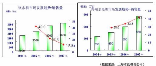 凈水器市場