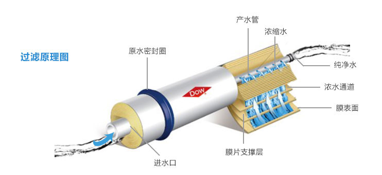 反滲透RO膜