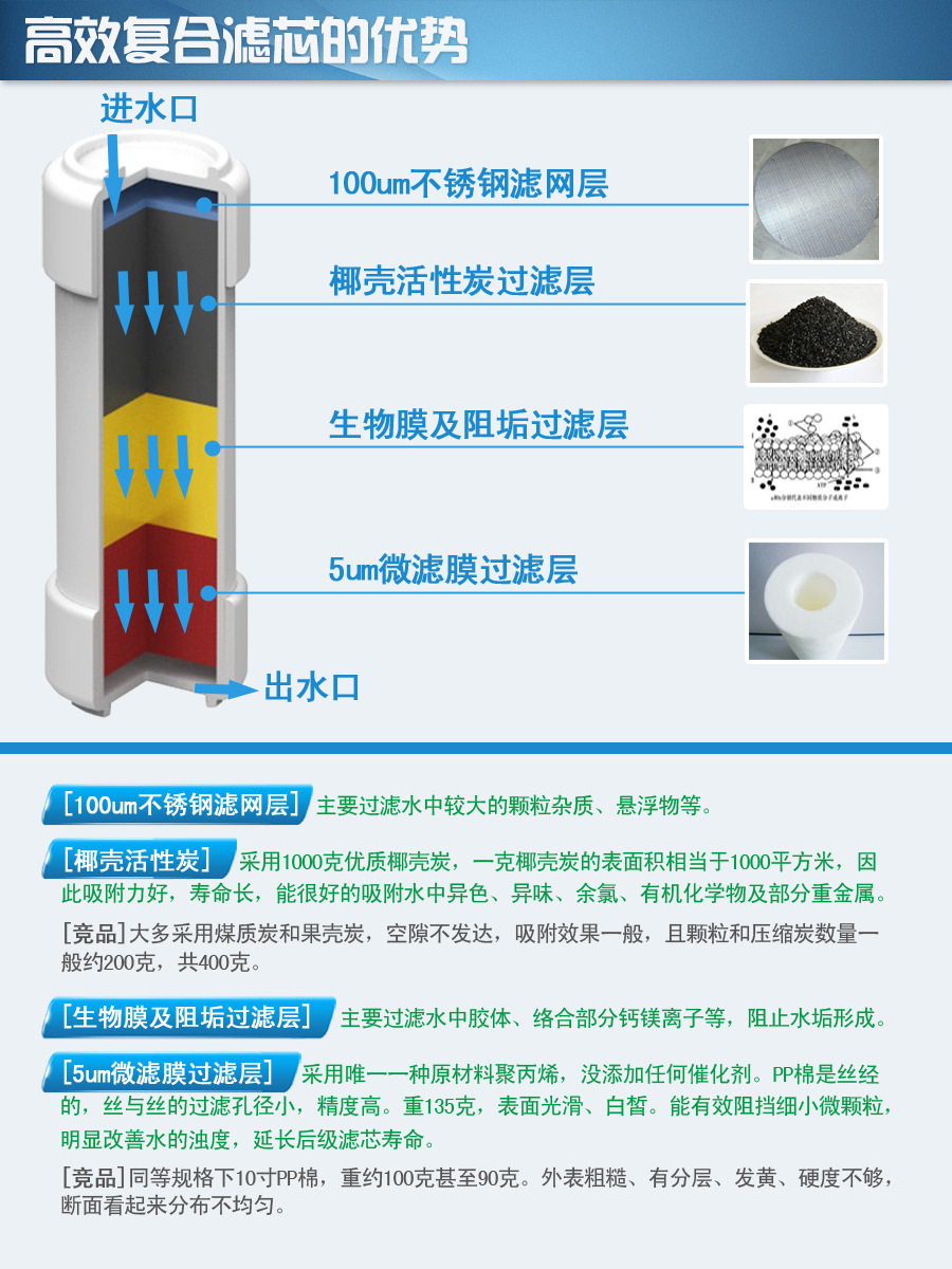 鮮時(shí)代凈水器濾芯